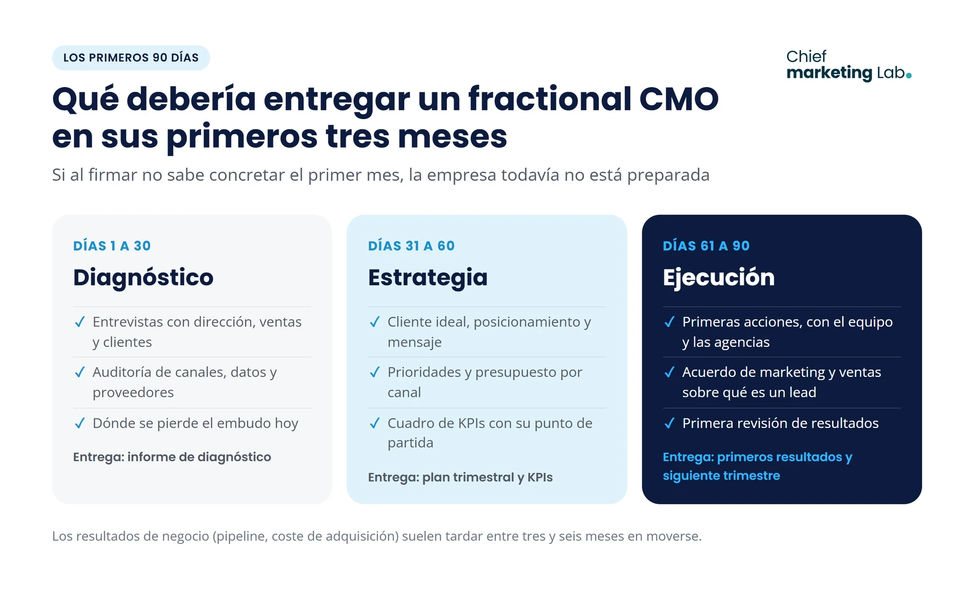 Los primeros 90 días de un fractional CMO: del día 1 al 30, diagnóstico con informe; del 31 al 60, estrategia con plan trimestral e indicadores; del 61 al 90, ejecución con primeros resultados y plan del siguiente trimestre