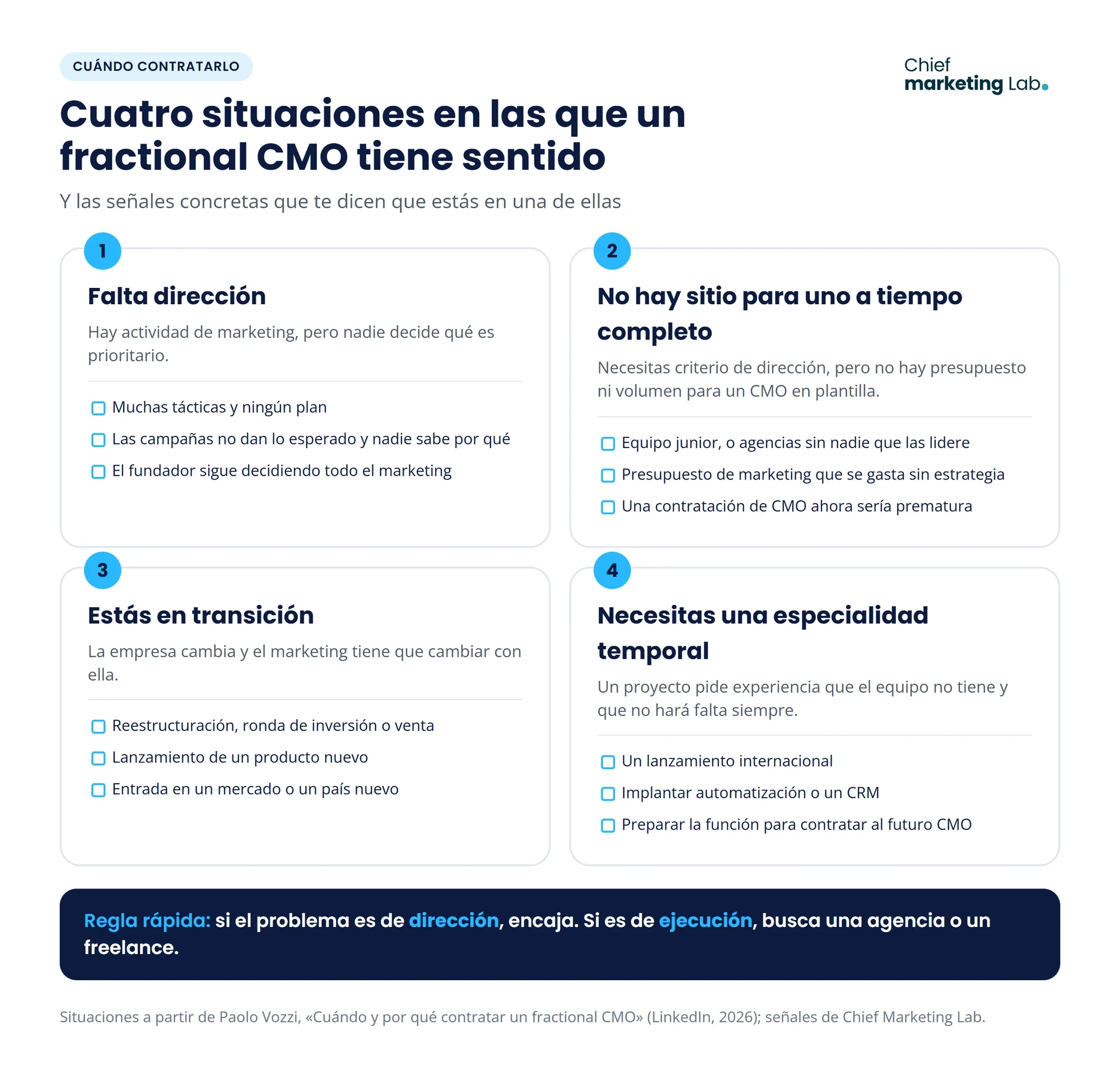Las cuatro situaciones en las que tiene sentido un fractional CMO: falta dirección, no hay sitio para uno a tiempo completo, la empresa está en transición o necesita una especialidad temporal, cada una con tres señales concretas