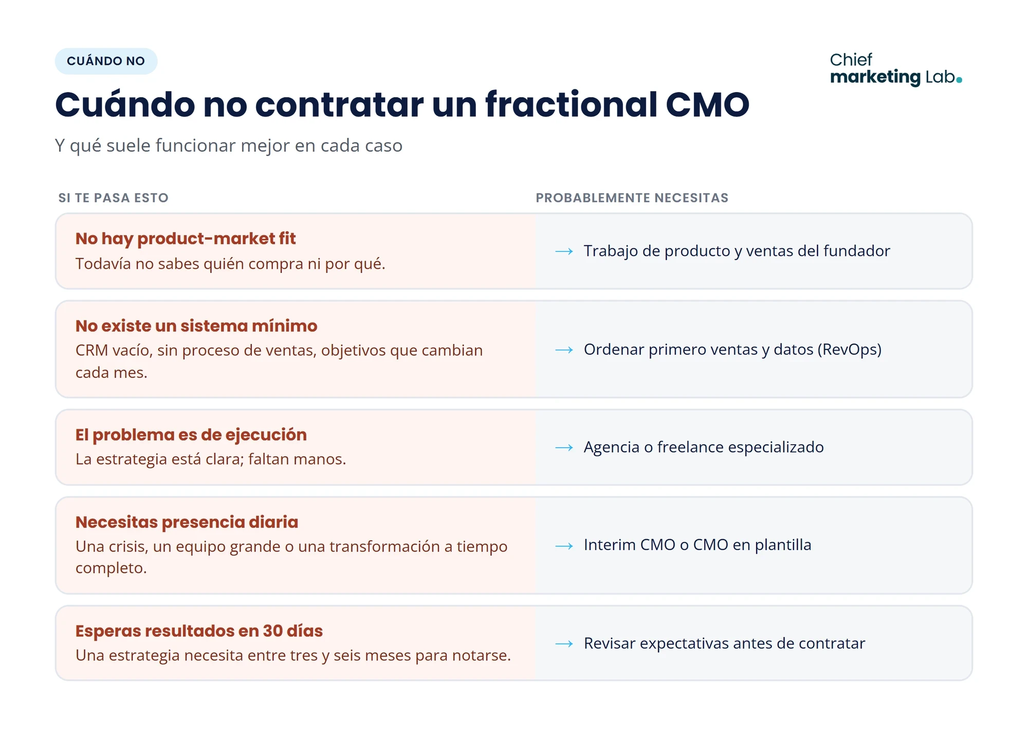 Cuándo no contratar un fractional CMO: sin product-market fit, sin un sistema mínimo de ventas y datos, cuando el problema es de ejecución, cuando se necesita presencia diaria o cuando se esperan resultados en 30 días, con la alternativa adecuada para cada caso