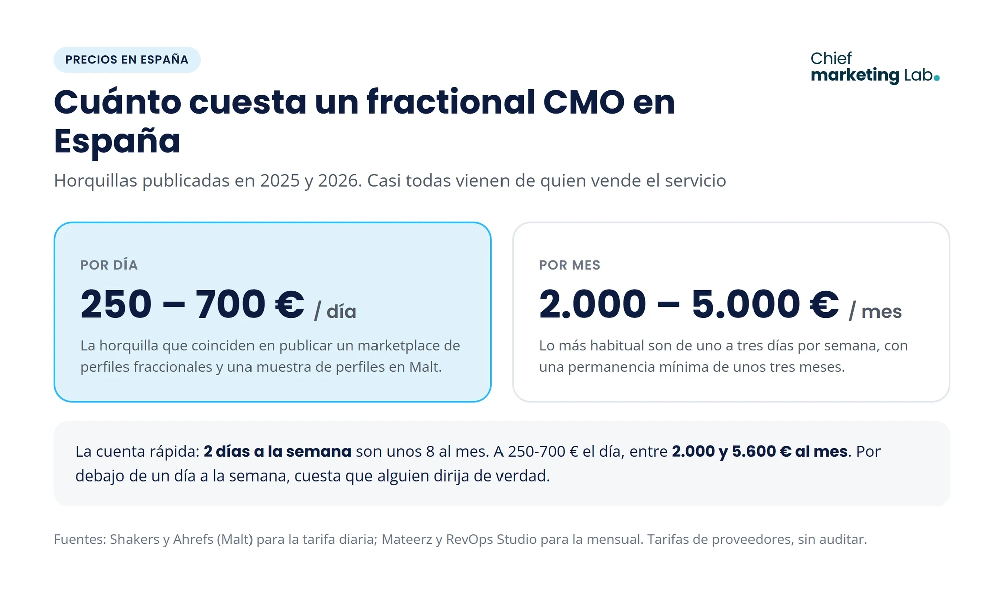 Precios de un fractional CMO en España: de 250 a 700 euros por día y de 2.000 a 5.000 euros al mes; dos días a la semana suponen entre 2.000 y 5.600 euros al mes