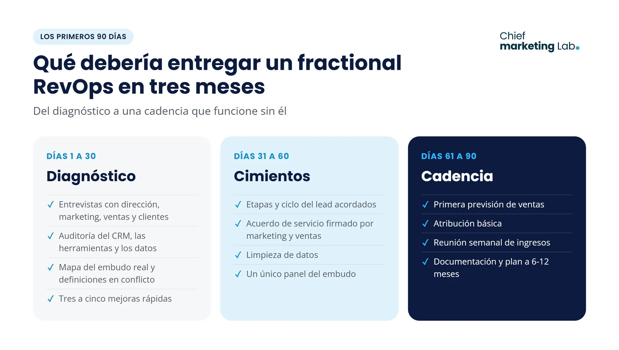 Los primeros 90 días de un fractional RevOps: diagnóstico del día 1 al 30, cimientos del 31 al 60 con acuerdo entre marketing y ventas y un panel único, y cadencia del 61 al 90 con previsión de ventas, atribución y reunión semanal de ingresos