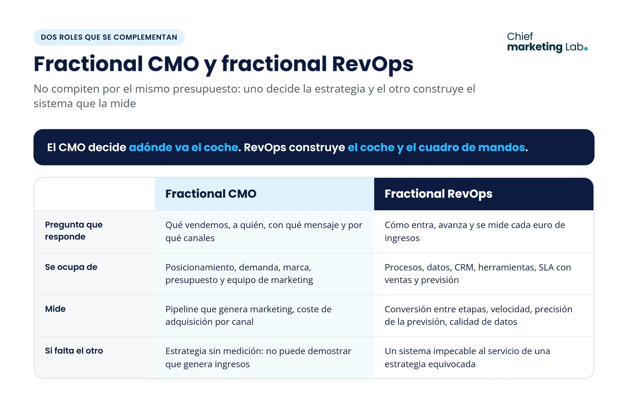 Fractional CMO frente a fractional RevOps: el CMO decide adónde va el coche y RevOps construye el coche y el cuadro de mandos; qué pregunta responde cada uno, de qué se ocupa, qué mide y qué pasa si falta el otro
