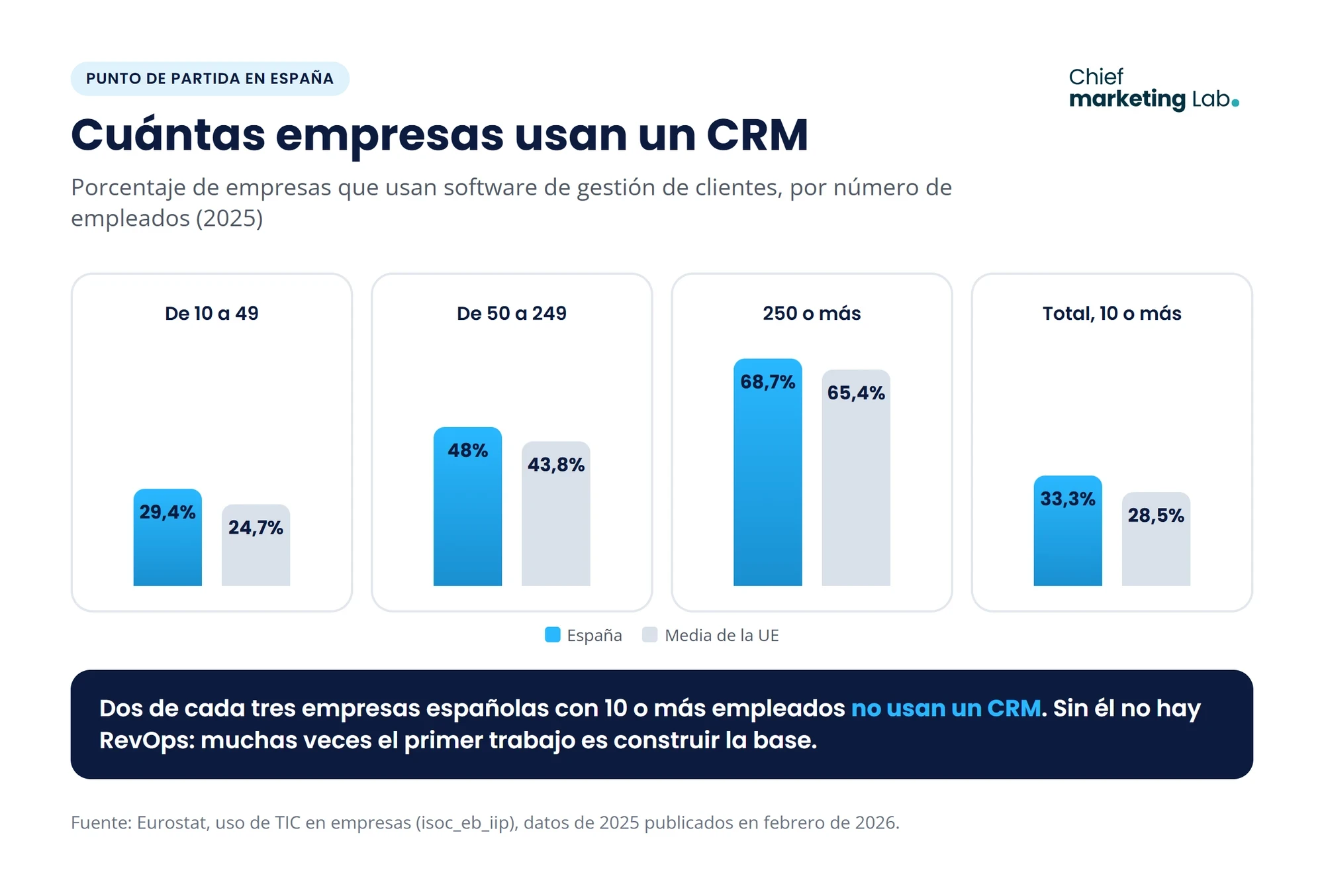 Empresas que usan un CRM en 2025: en España, el 29,4% de las de 10 a 49 empleados, el 48% de las de 50 a 249, el 68,7% de las de 250 o más y el 33,3% del total con 10 o más empleados, algo por encima de la media de la UE