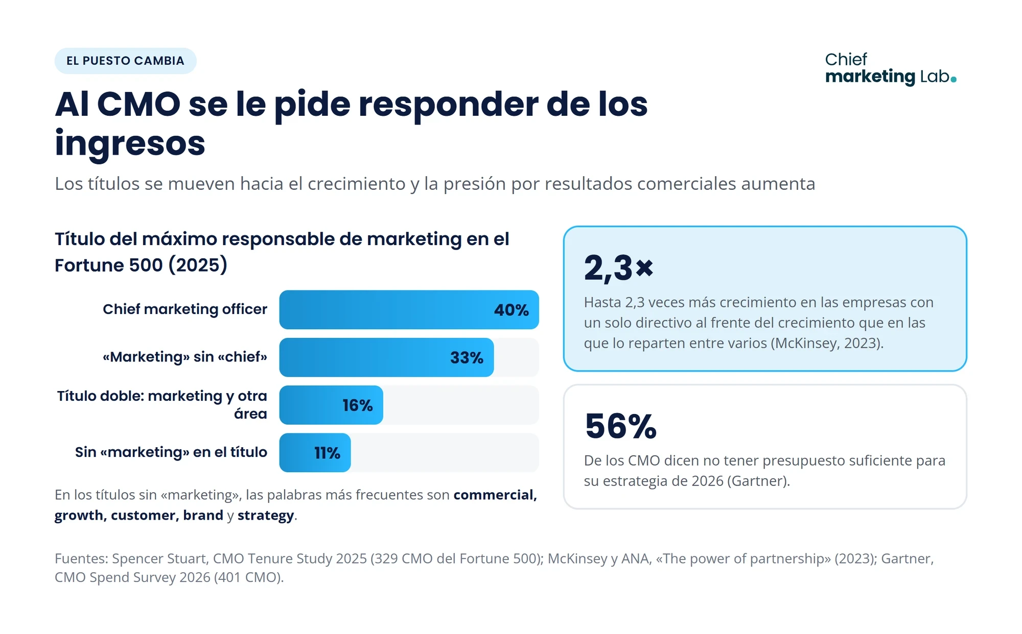 Título del máximo responsable de marketing en el Fortune 500 en 2025: 40% chief marketing officer, 33% marketing sin chief, 16% título doble y 11% sin marketing en el título; las empresas con un solo directivo de crecimiento crecen hasta 2,3 veces más; el 56% de los CMO no tiene presupuesto suficiente
