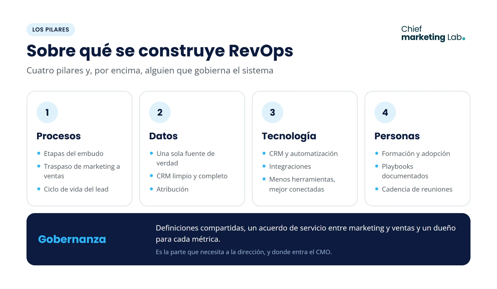 Los pilares de RevOps: procesos, datos, tecnología y personas, con la gobernanza por encima: definiciones compartidas, acuerdo de servicio entre marketing y ventas y un dueño para cada métrica